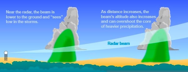 Doppler radar