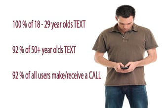 Text and Talk are most used cell phone features